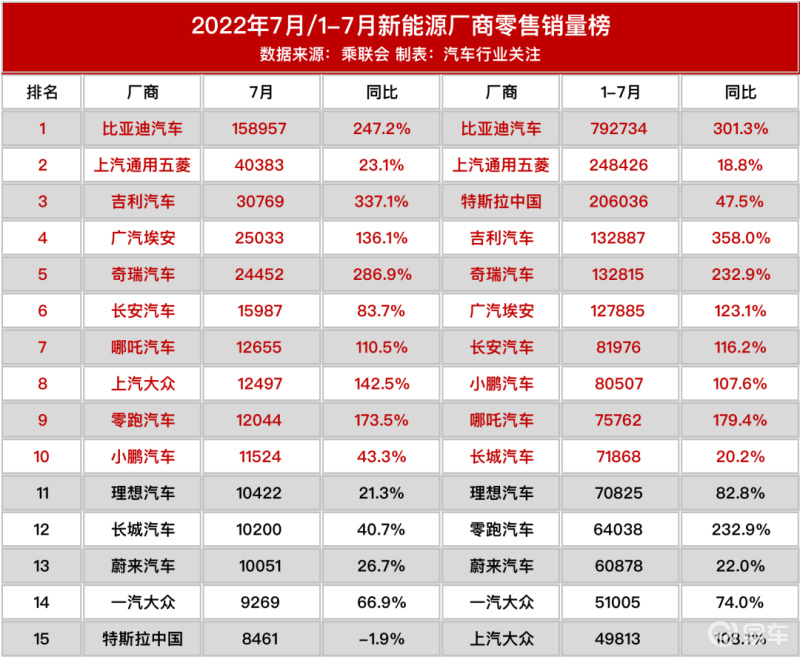 30家车企3月销量一览：比亚迪重回30万+，问界再超理想